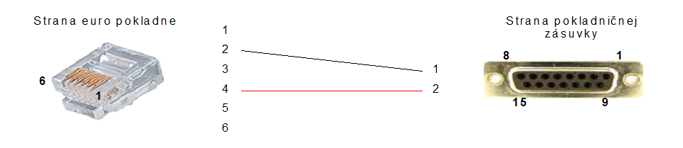 POS Manažér - prepojenie Euro pokladňa - pokladničná zásuvka POS Manažér - prepojenie Euro pokladňa - pokladničná zásuvka
