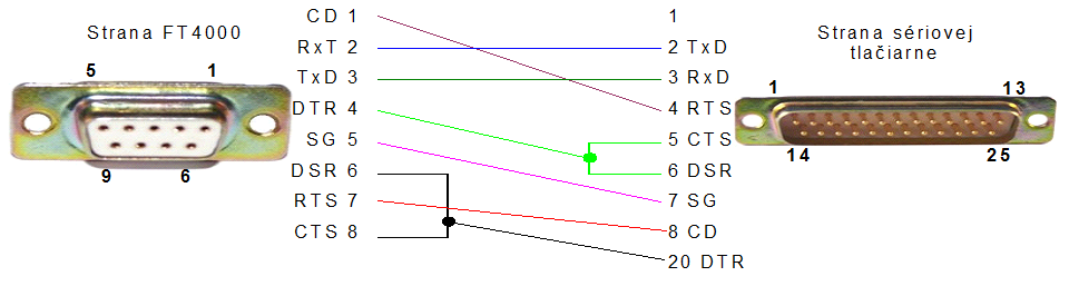POS Manažér - prepojenie FT4000 - sériová tlačiareň POS Manažér - prepojenie FT4000 - sériová tlačiareň